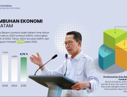 Investasi Batam Capai Rp17,4 Triliun, Kepercayaan Investor Domestik dan Asing Meningkat
